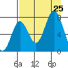 Spruce Island tide chart for Sunday, August 25, 2024