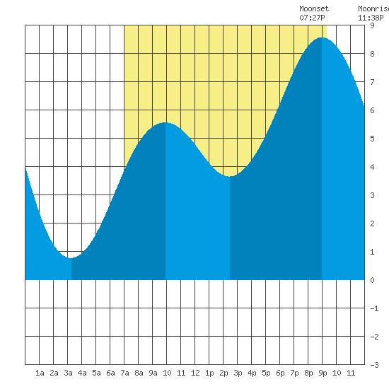 Spruce Island tide chart for Tuesday, August 27, 2024