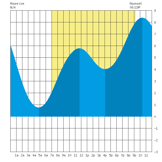 Spruce Island tide chart for Wednesday, August 28, 2024