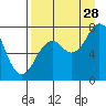 Spruce Island tide chart for Wednesday, August 28, 2024