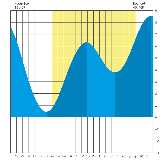 Spruce Island tide chart for Thursday, August 29, 2024
