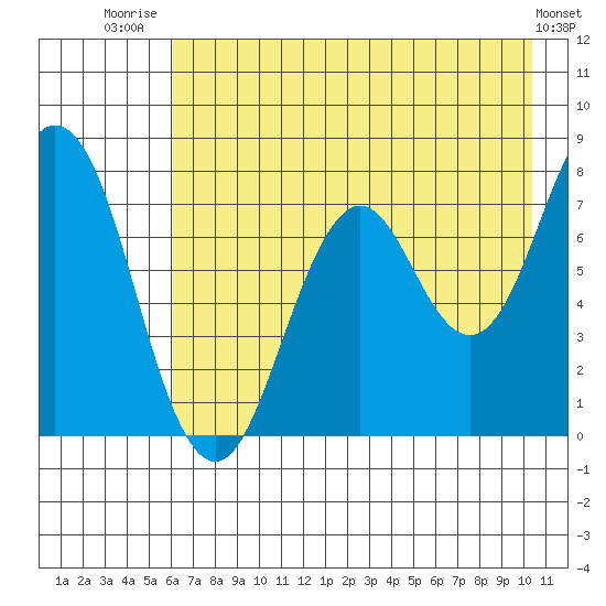 Spruce Island tide chart for Friday, August 2, 2024