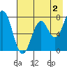 Spruce Island tide chart for Friday, August 2, 2024