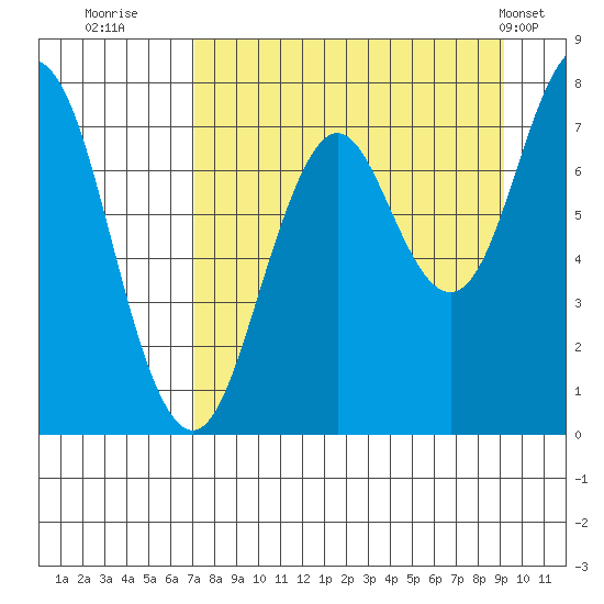 Spruce Island tide chart for Friday, August 30, 2024