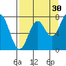 Spruce Island tide chart for Friday, August 30, 2024