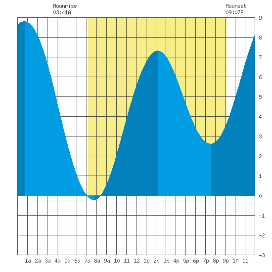 Spruce Island tide chart for Saturday, August 31, 2024
