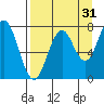 Spruce Island tide chart for Saturday, August 31, 2024