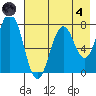 Spruce Island tide chart for Sunday, August 4, 2024