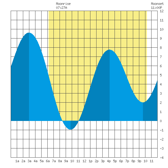 Spruce Island tide chart for Monday, August 5, 2024