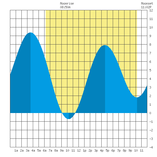 Spruce Island tide chart for Tuesday, August 6, 2024