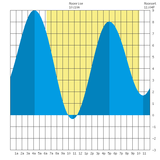 Spruce Island tide chart for Wednesday, August 7, 2024