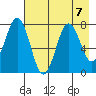 Spruce Island tide chart for Wednesday, August 7, 2024