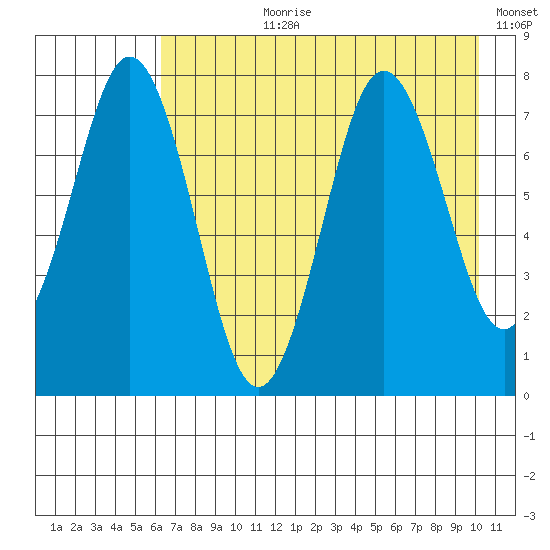 Spruce Island tide chart for Thursday, August 8, 2024