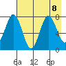 Spruce Island tide chart for Thursday, August 8, 2024