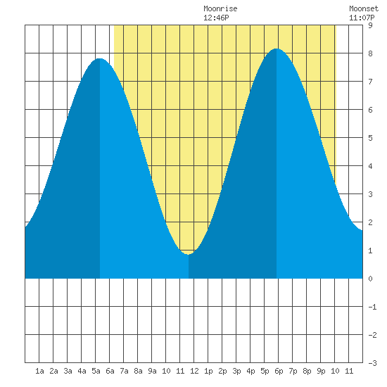 Spruce Island tide chart for Friday, August 9, 2024