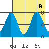 Spruce Island tide chart for Friday, August 9, 2024