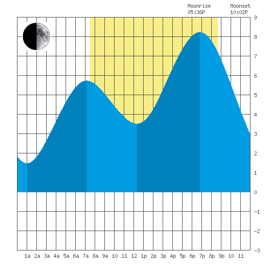 Spruce Island tide chart for Tuesday, September 10, 2024