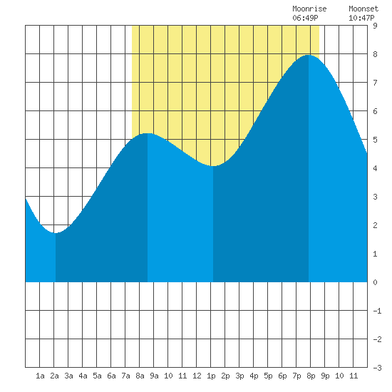 Spruce Island tide chart for Wednesday, September 11, 2024