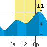 Spruce Island tide chart for Wednesday, September 11, 2024