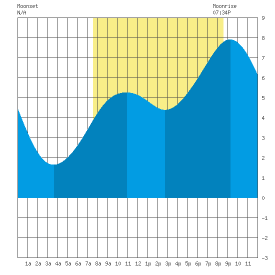 Spruce Island tide chart for Thursday, September 12, 2024