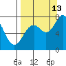 Spruce Island tide chart for Friday, September 13, 2024