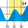 Spruce Island tide chart for Saturday, September 14, 2024