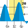 Spruce Island tide chart for Friday, September 20, 2024