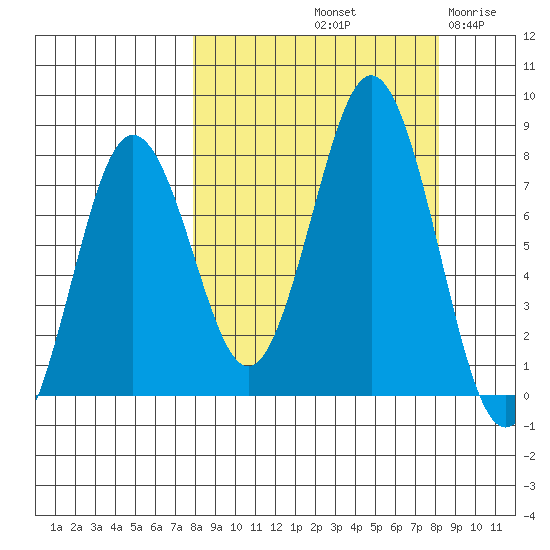 Spruce Island tide chart for Saturday, September 21, 2024
