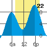 Spruce Island tide chart for Sunday, September 22, 2024