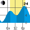 Spruce Island tide chart for Tuesday, September 24, 2024
