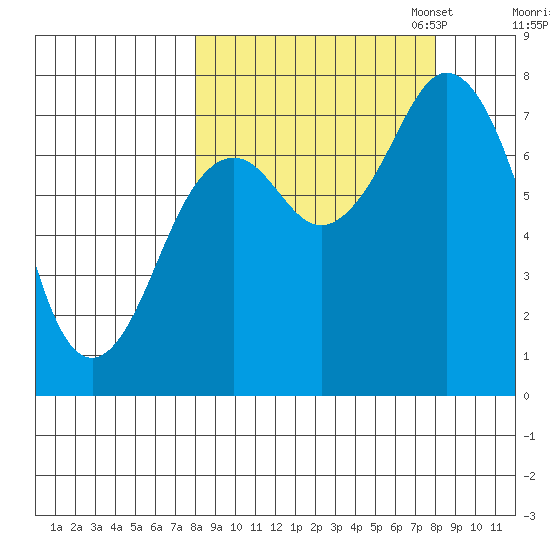 Spruce Island tide chart for Wednesday, September 25, 2024