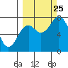 Spruce Island tide chart for Wednesday, September 25, 2024