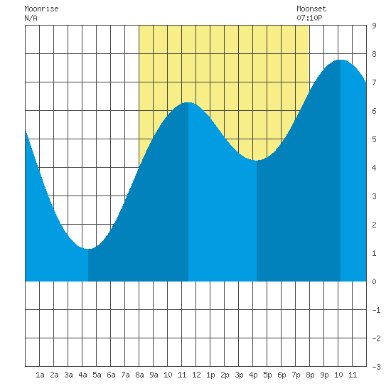 Spruce Island tide chart for Thursday, September 26, 2024