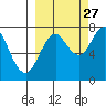 Spruce Island tide chart for Friday, September 27, 2024