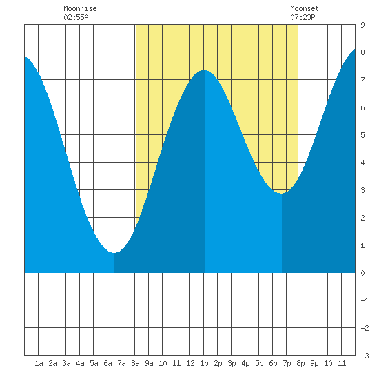 Spruce Island tide chart for Saturday, September 28, 2024