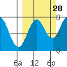 Spruce Island tide chart for Saturday, September 28, 2024