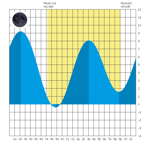 Spruce Island tide chart for Monday, September 2, 2024