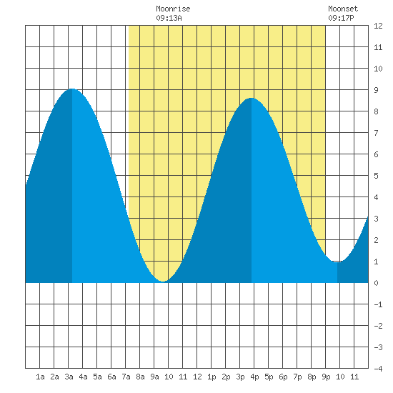 Spruce Island tide chart for Wednesday, September 4, 2024