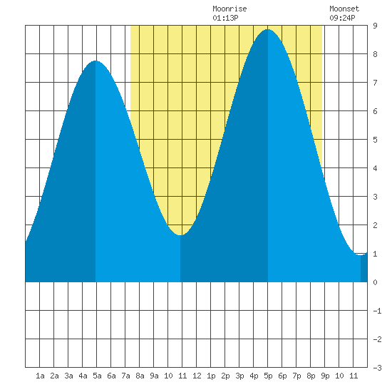 Spruce Island tide chart for Saturday, September 7, 2024