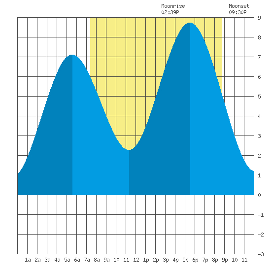 Spruce Island tide chart for Sunday, September 8, 2024