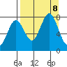 Spruce Island tide chart for Sunday, September 8, 2024