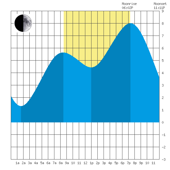 Spruce Island tide chart for Thursday, October 10, 2024