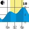 Spruce Island tide chart for Thursday, October 10, 2024