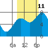 Spruce Island tide chart for Friday, October 11, 2024
