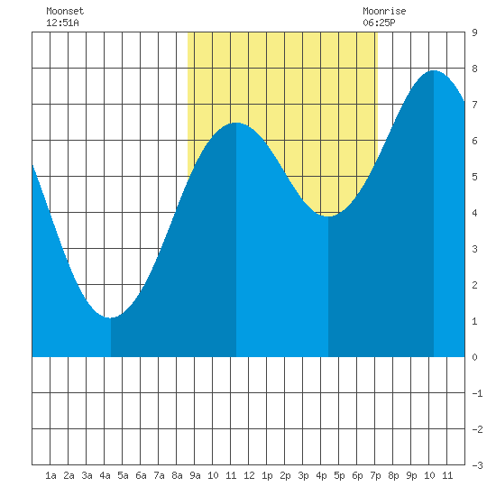 Spruce Island tide chart for Saturday, October 12, 2024