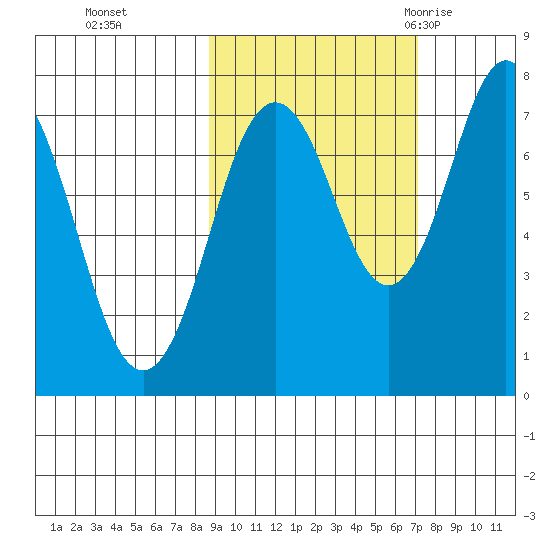 Spruce Island tide chart for Sunday, October 13, 2024