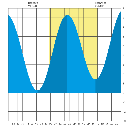 Spruce Island tide chart for Monday, October 14, 2024