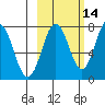 Spruce Island tide chart for Monday, October 14, 2024