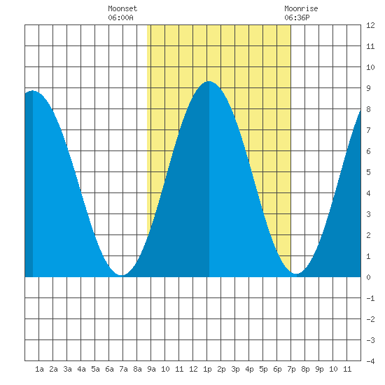 Spruce Island tide chart for Tuesday, October 15, 2024