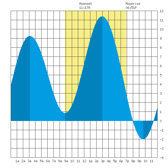 Spruce Island tide chart for Friday, October 18, 2024